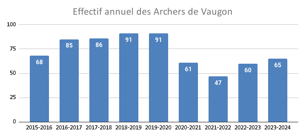 Graphique de l'effectif annuel des Archers de Vaugon
