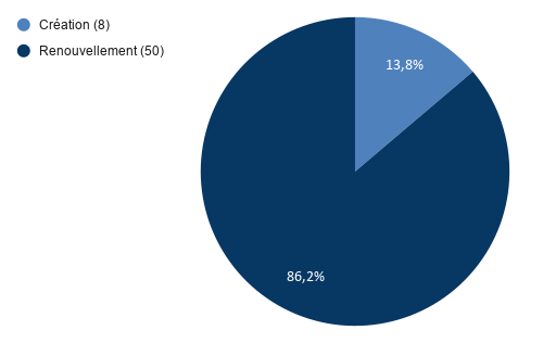 Graphe de répartition des licences création (25) vs renouvellement (50)