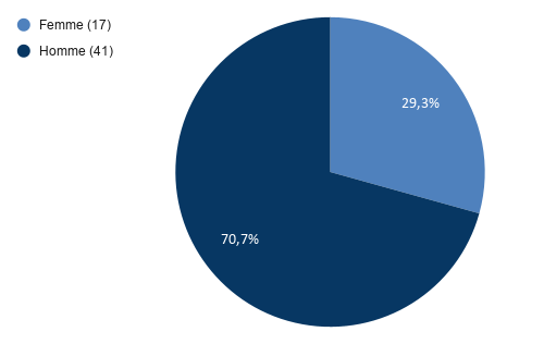 Graphe de la répartition Hommes-Femmes: 51/24